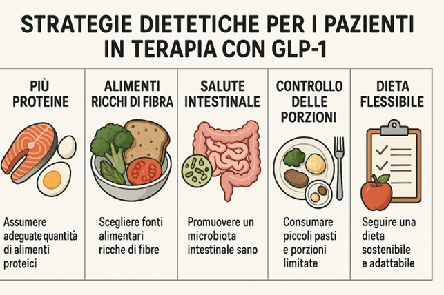 Infografica con 5 strategie alimentari per pazienti in terapia con farmaci GLP-1