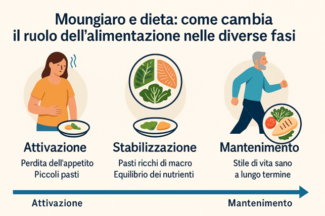 Infografica con le tre fasi nutrizionali durante la terapia con Mounjaro
